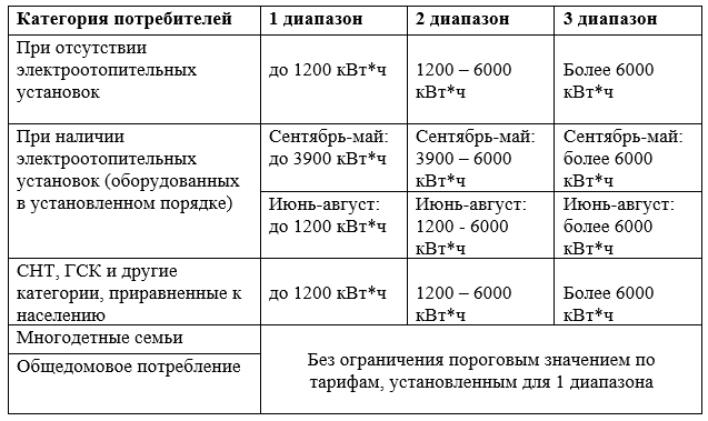 Диапазоны потребления таблица тарифы.png